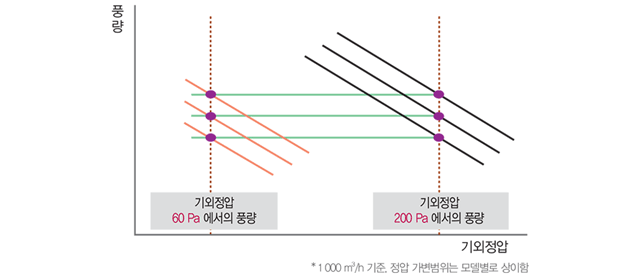 기외정압 그래프